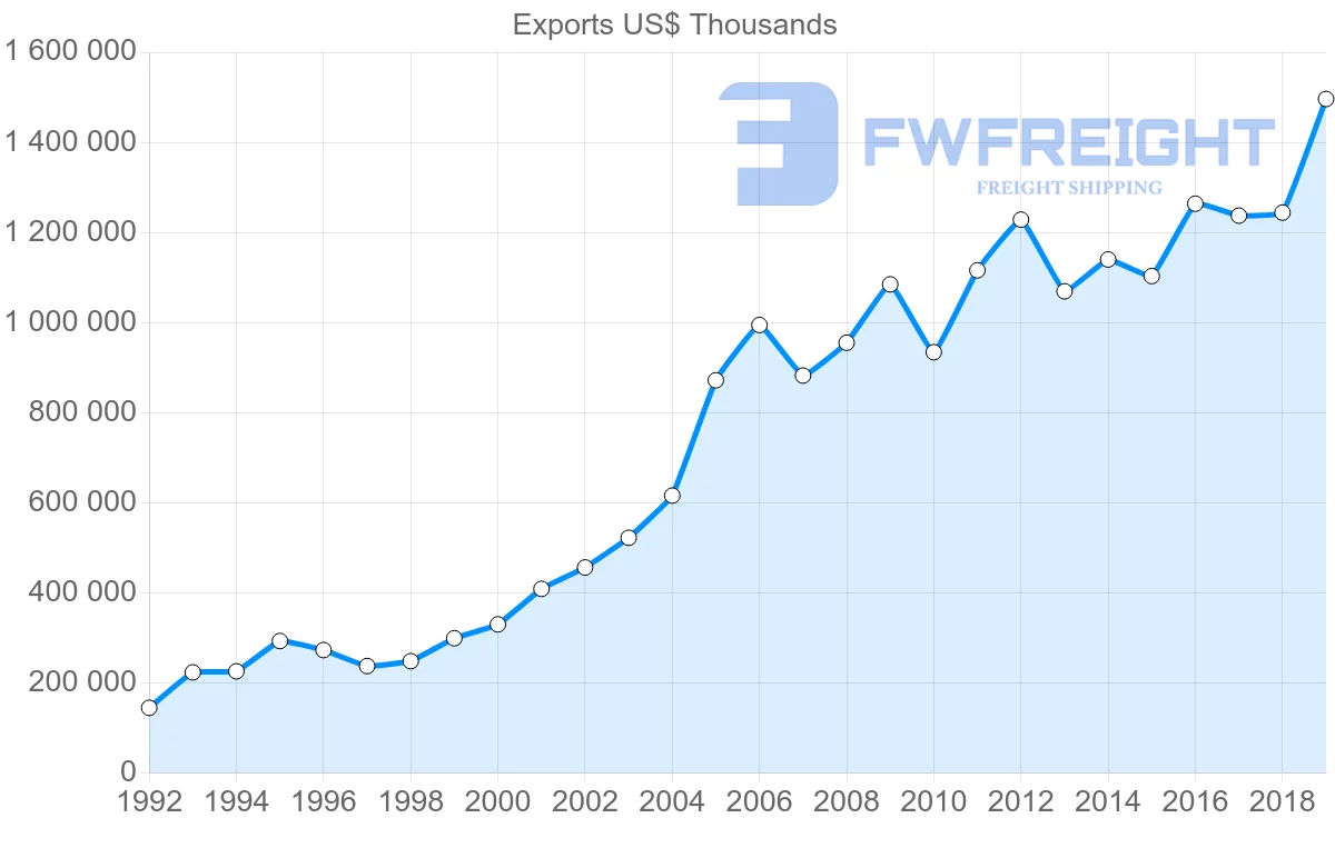 Shipping company from Switzerland to Slovakia