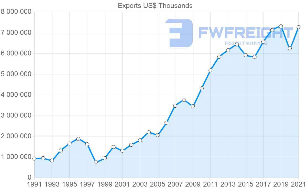 Shipping company from Switzerland to South Korea