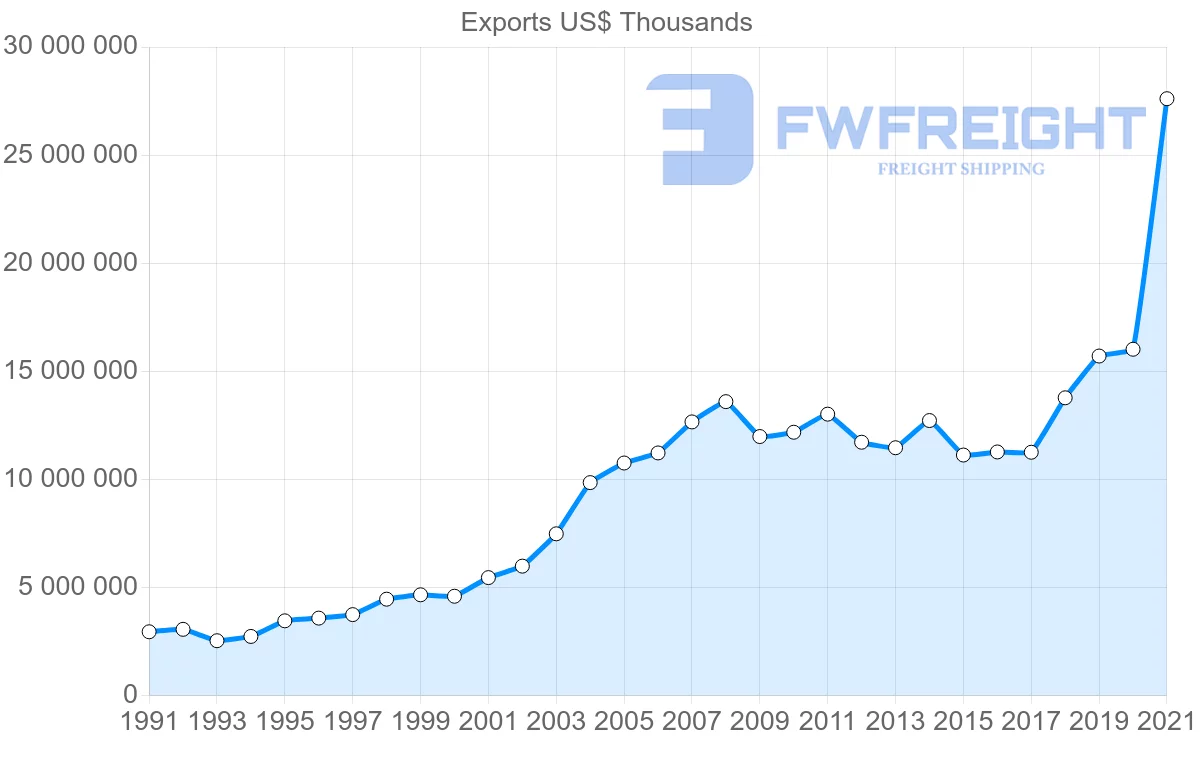 Shipping company from Switzerland to Spain