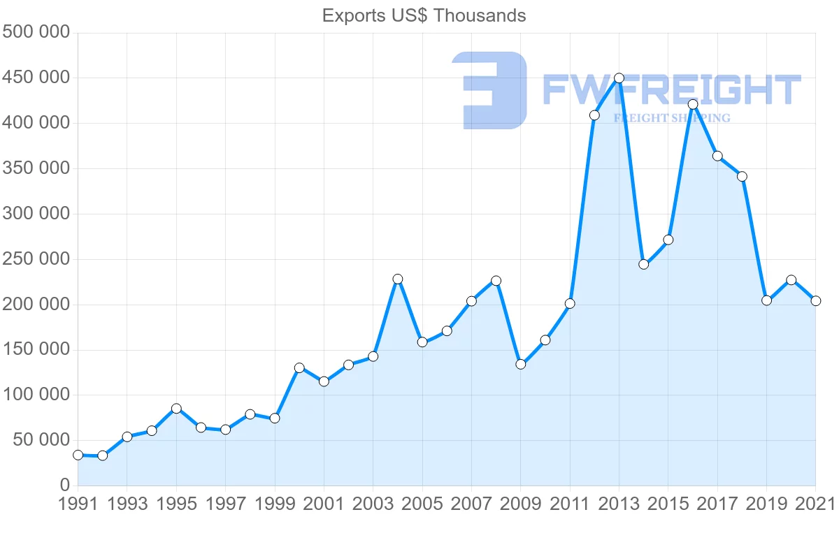 Shipping company from Switzerland to Sri Lanka