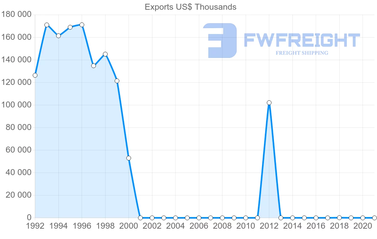 Shipping company from Switzerland to Sudan