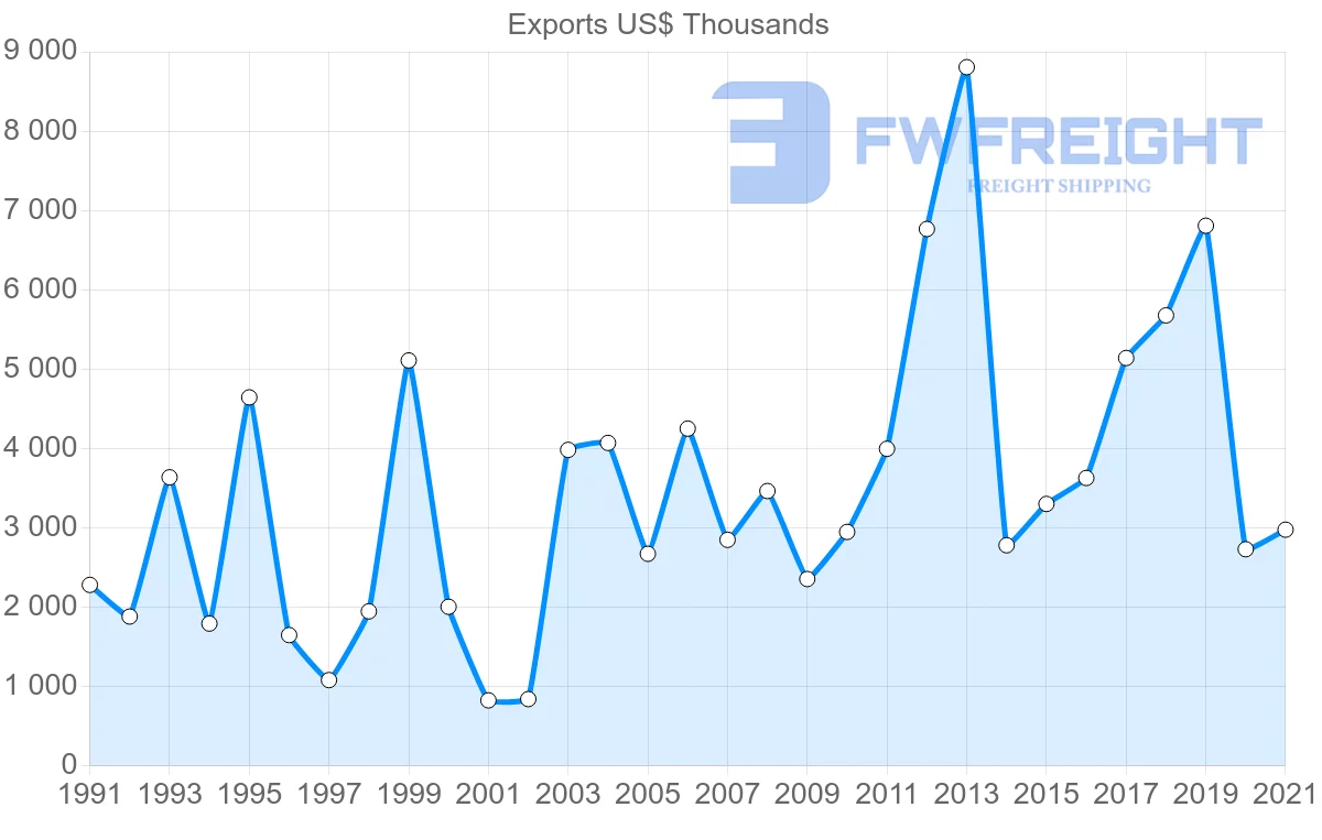 Shipping company from Switzerland to Suriname