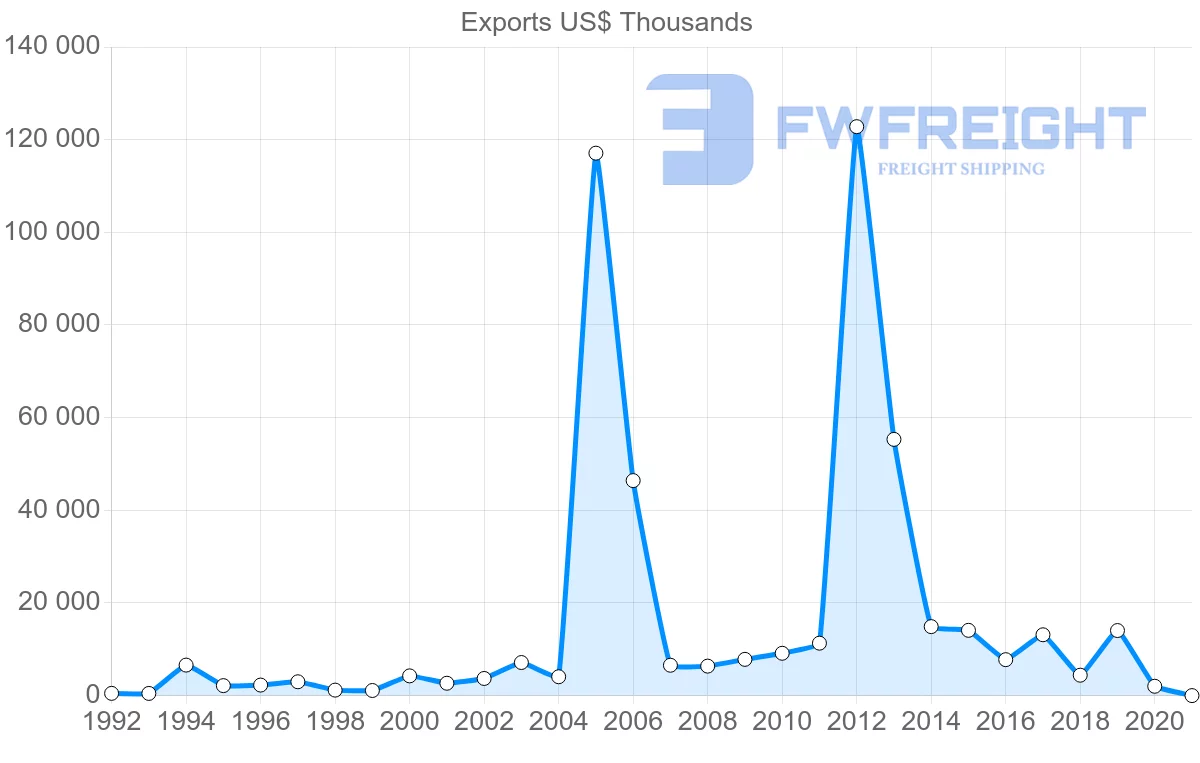 Shipping company from Switzerland to Tajikistan