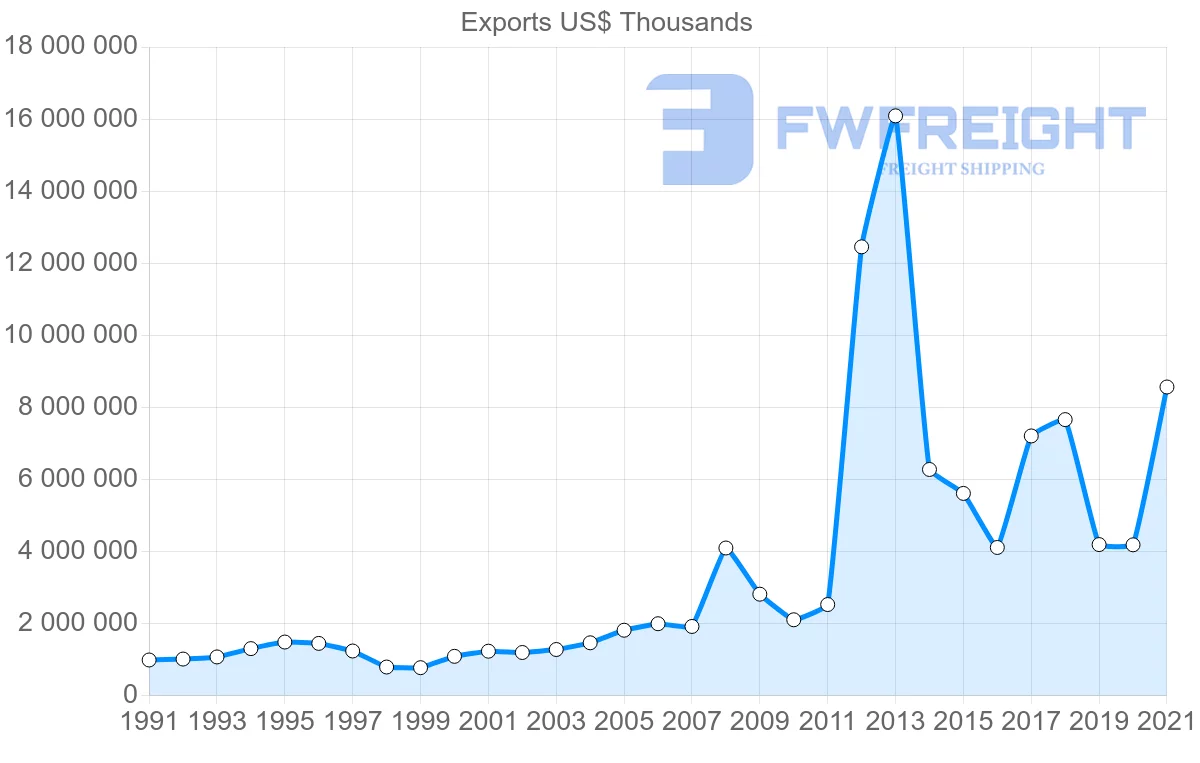 Shipping company from Switzerland to Thailand