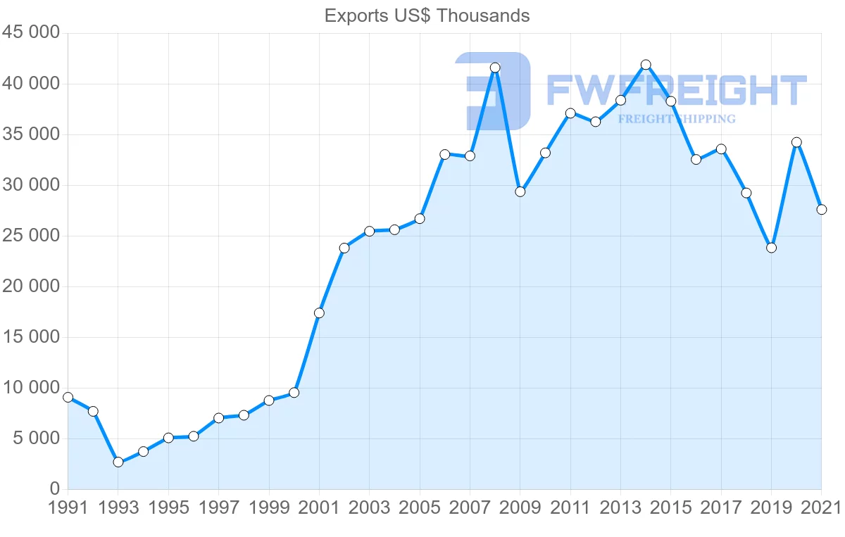 Shipping company from Switzerland to Togo