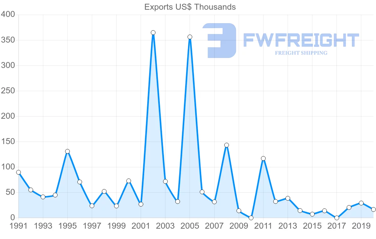 Shipping company from Switzerland to Tonga