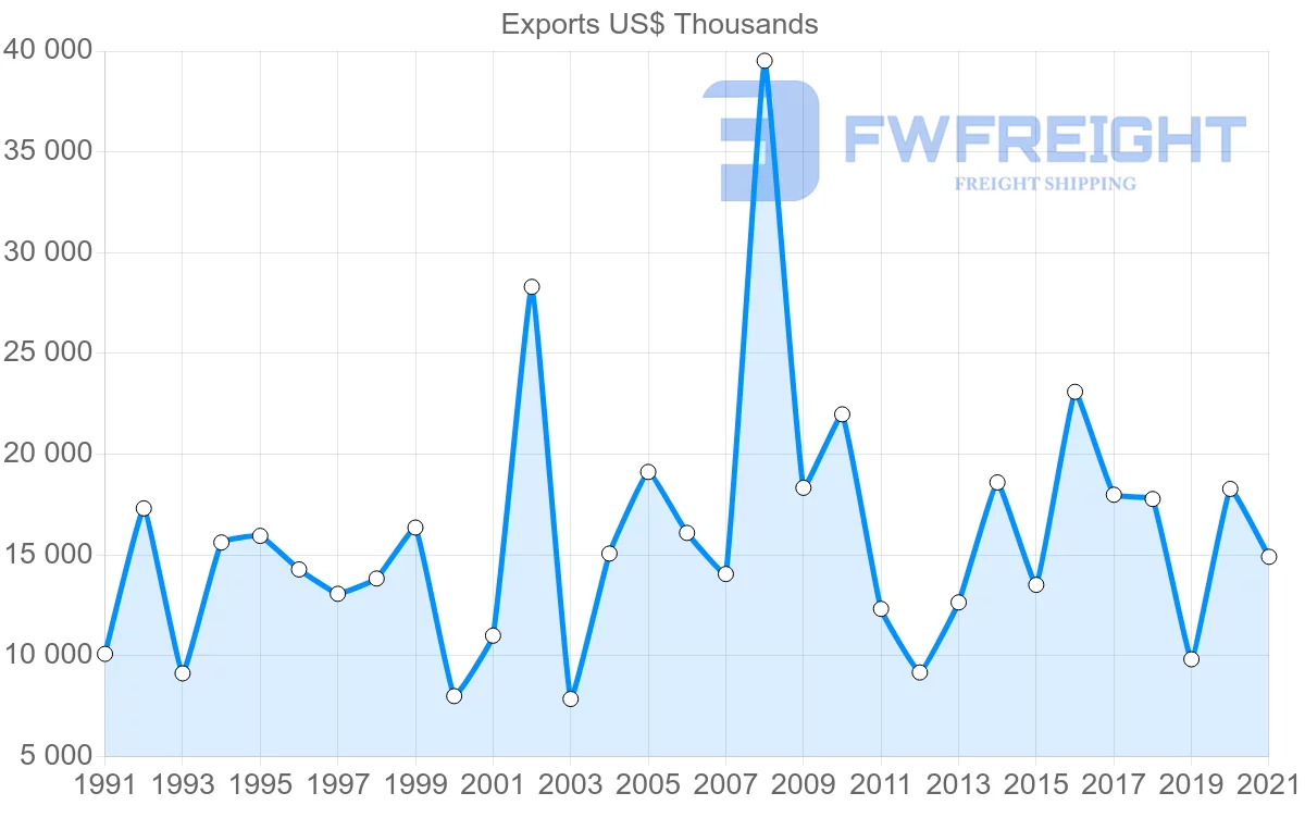 Shipping company from Switzerland to Trinidad and Tobago