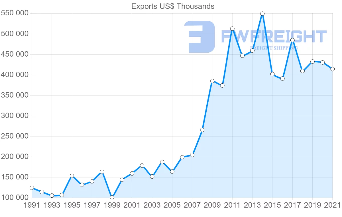 Shipping company from Switzerland to Tunisia