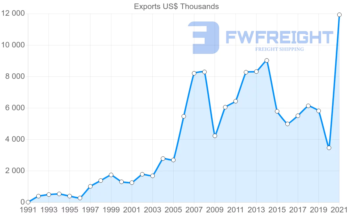 Shipping company from Switzerland to Turks and Caicos Islands