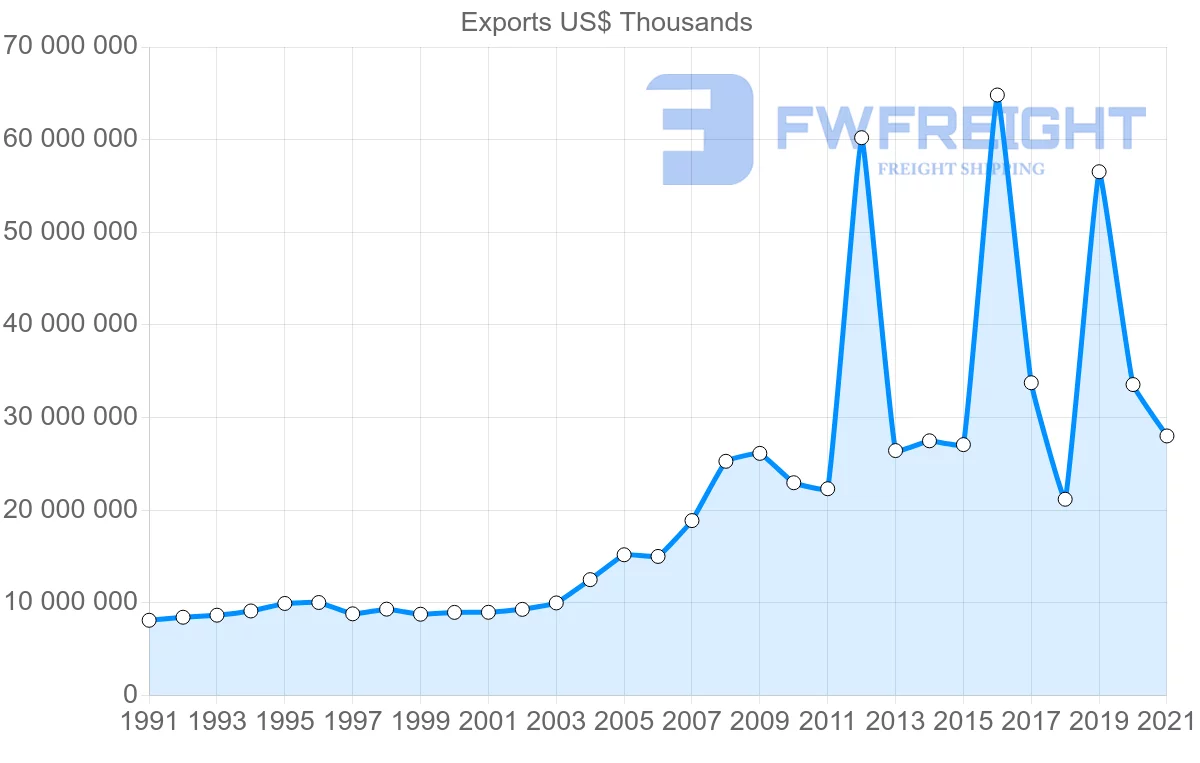 Shipping company from Switzerland to United Kingdom