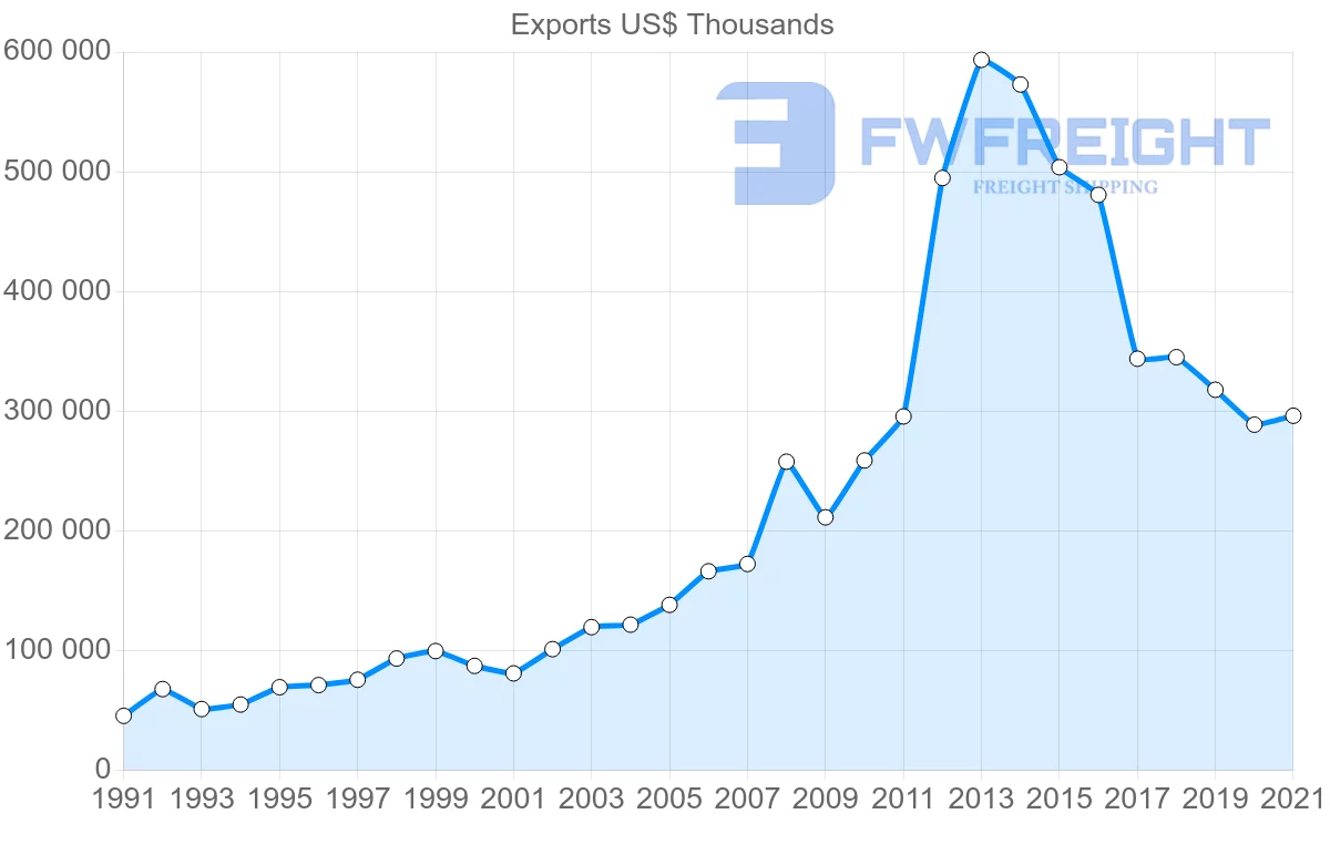 Shipping company from Switzerland to Uruguay