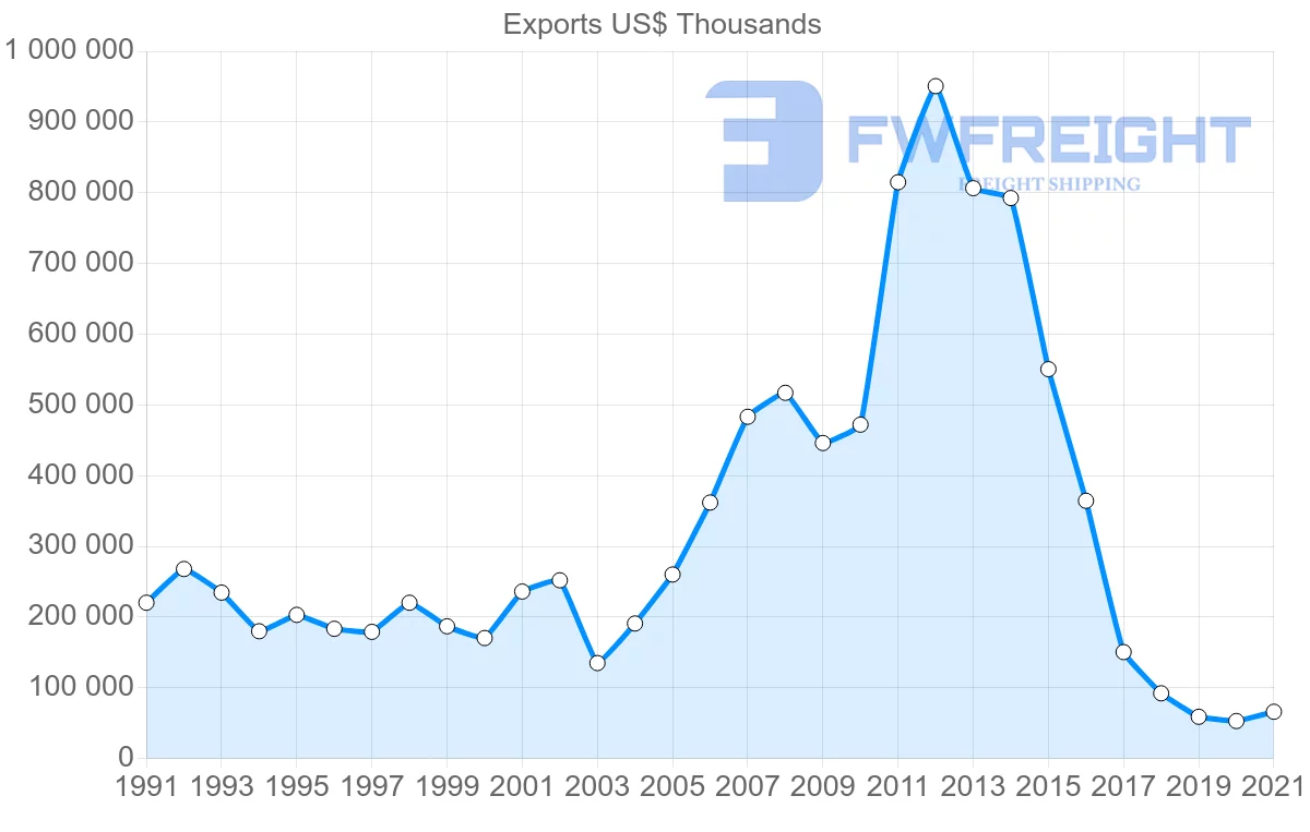 Shipping company from Switzerland to Venezuela