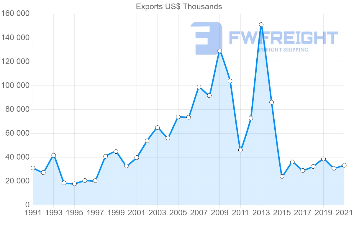 Shipping company from Switzerland to Yemen