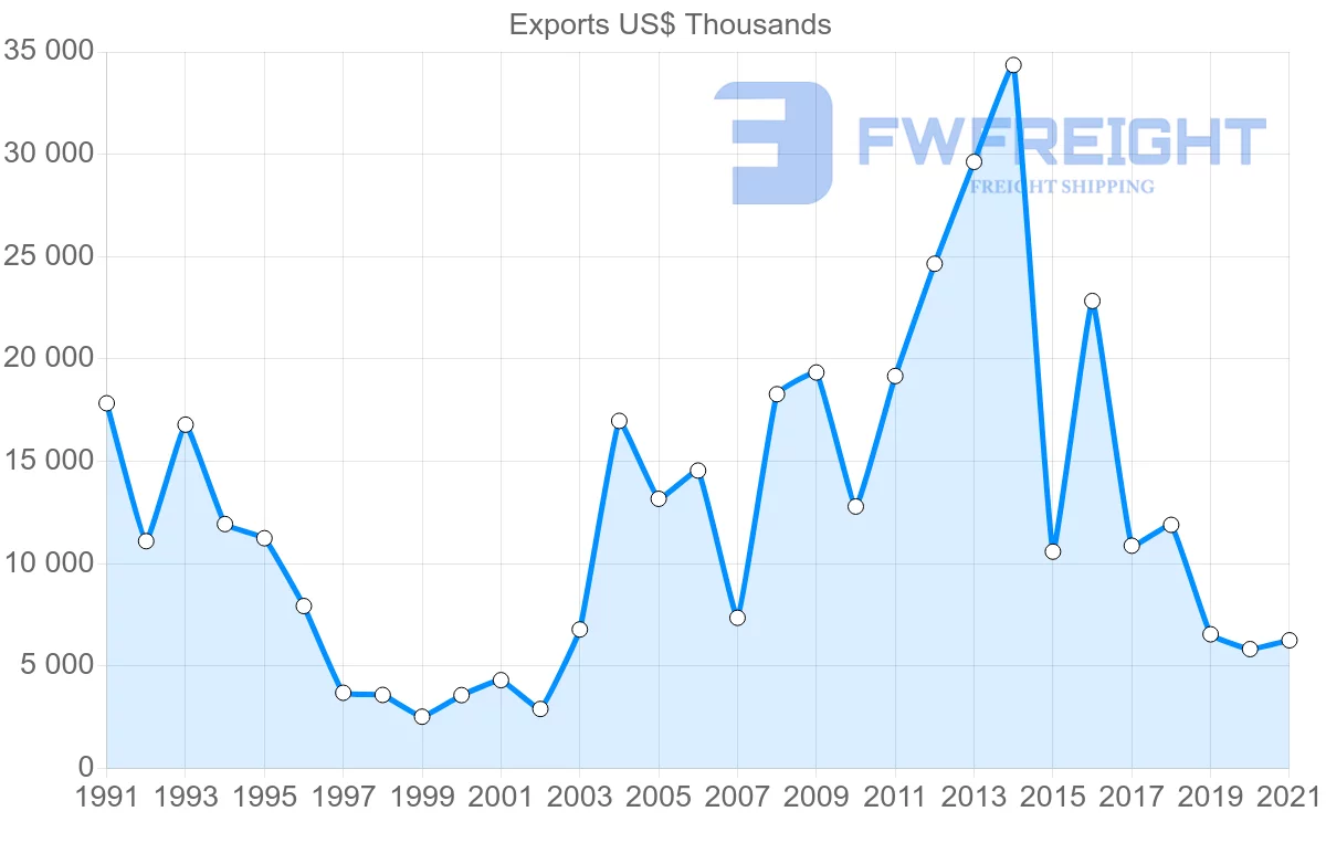 Shipping company from Switzerland to Zambia
