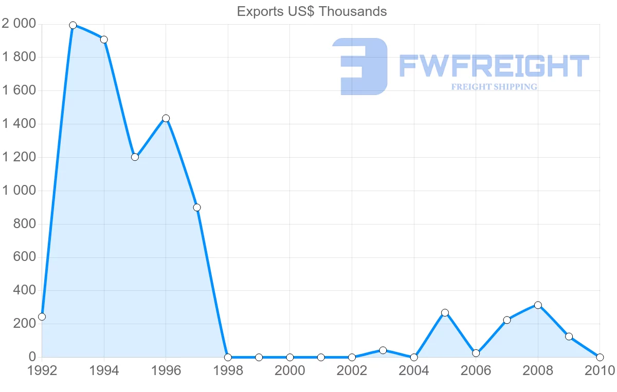 Shipping company from Syria to Albania