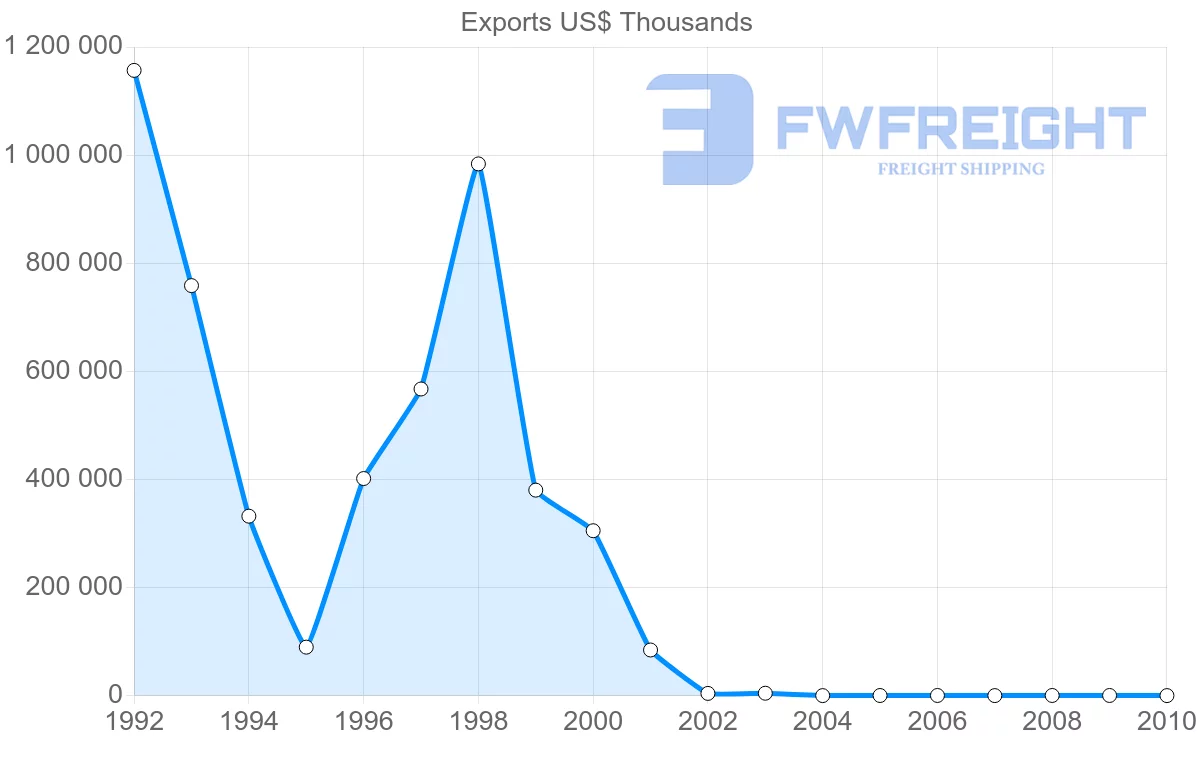 Shipping company from Syria to Algeria