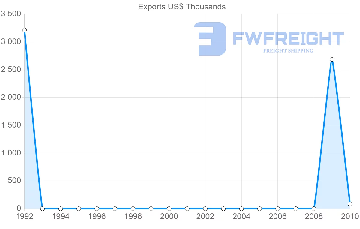 Shipping company from Syria to Aruba
