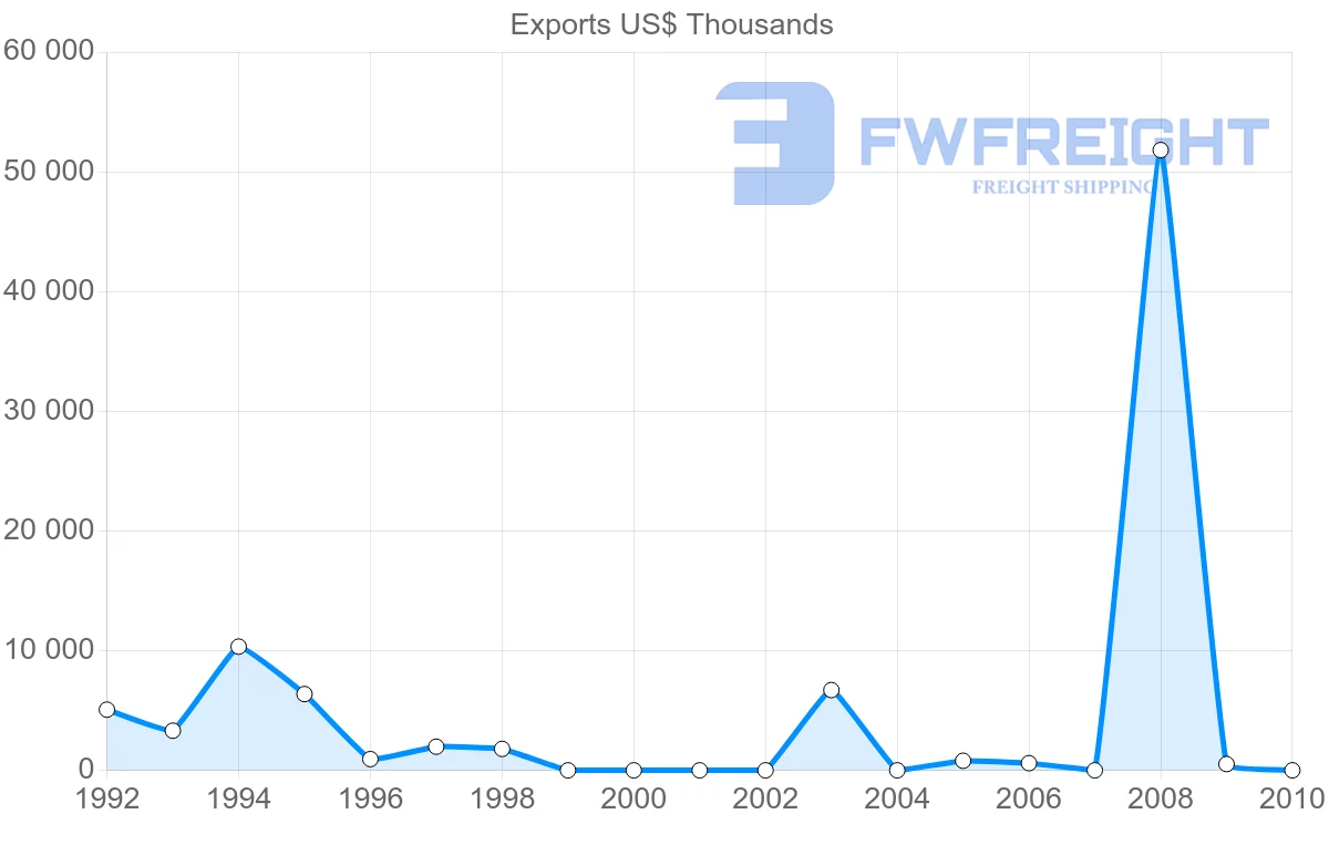 Shipping company from Syria to Australia
