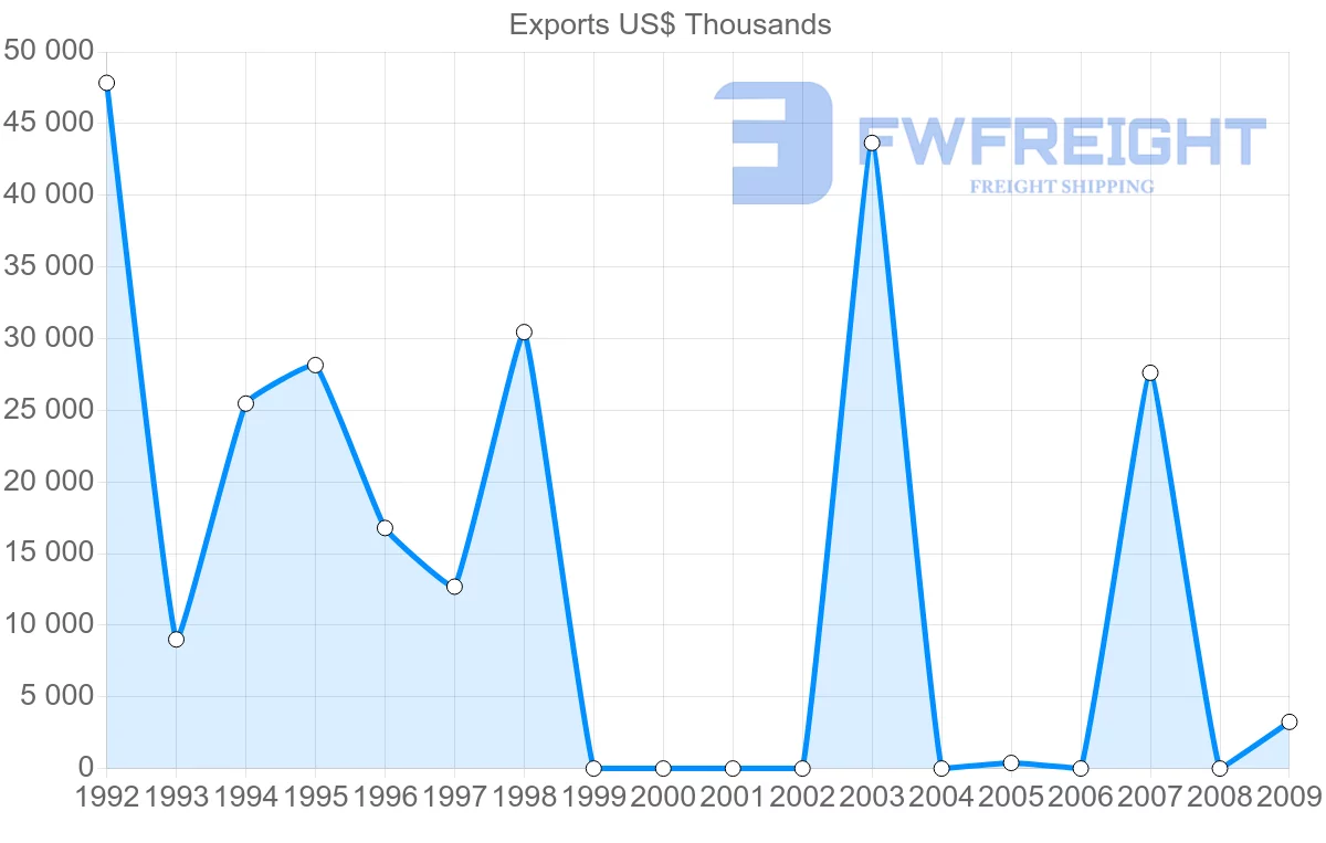 Shipping company from Syria to Bangladesh