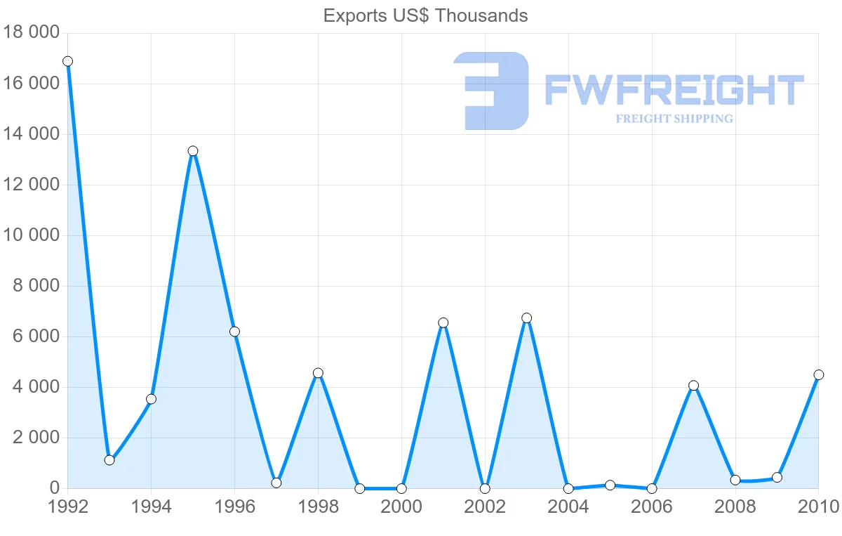 Shipping company from Syria to Belarus