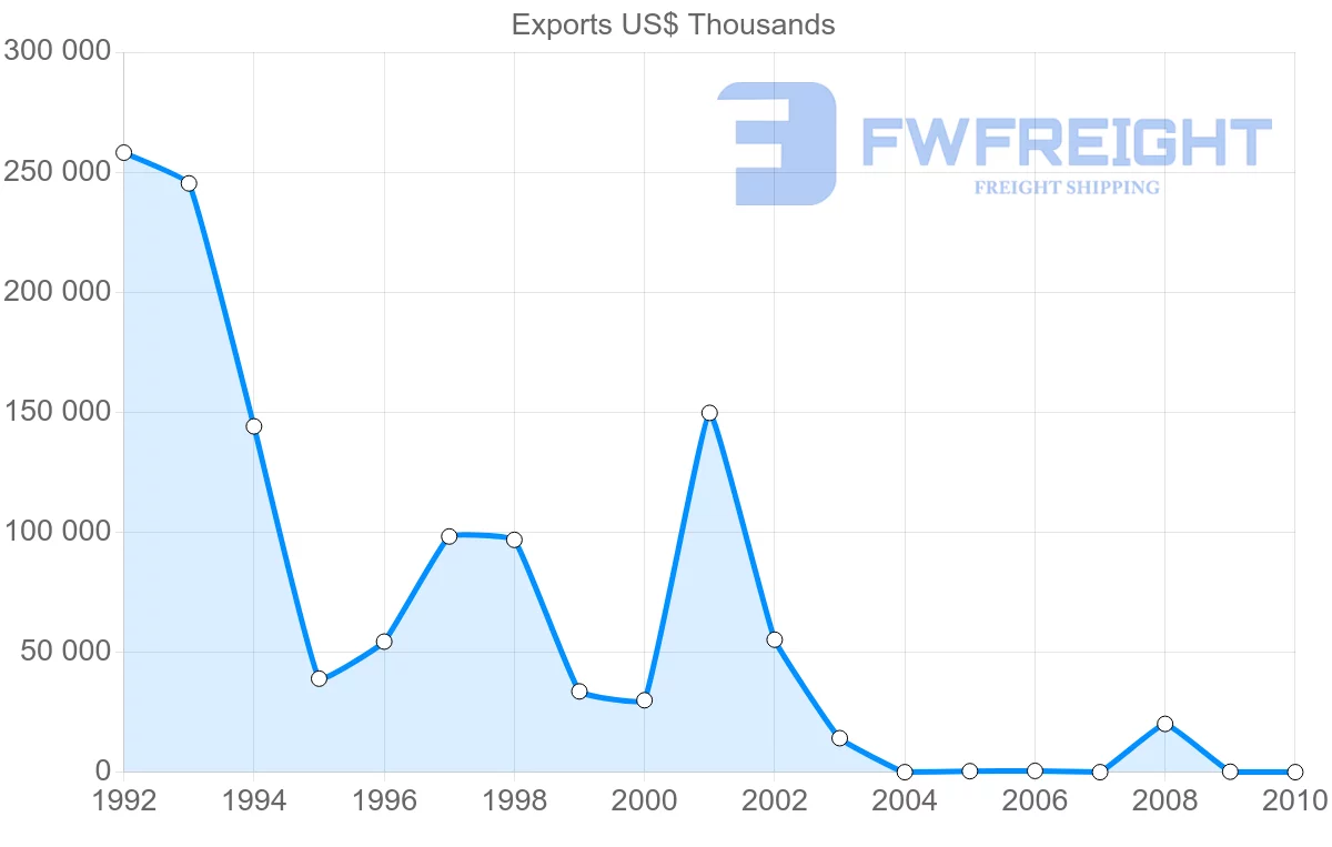 Shipping company from Syria to Belgium