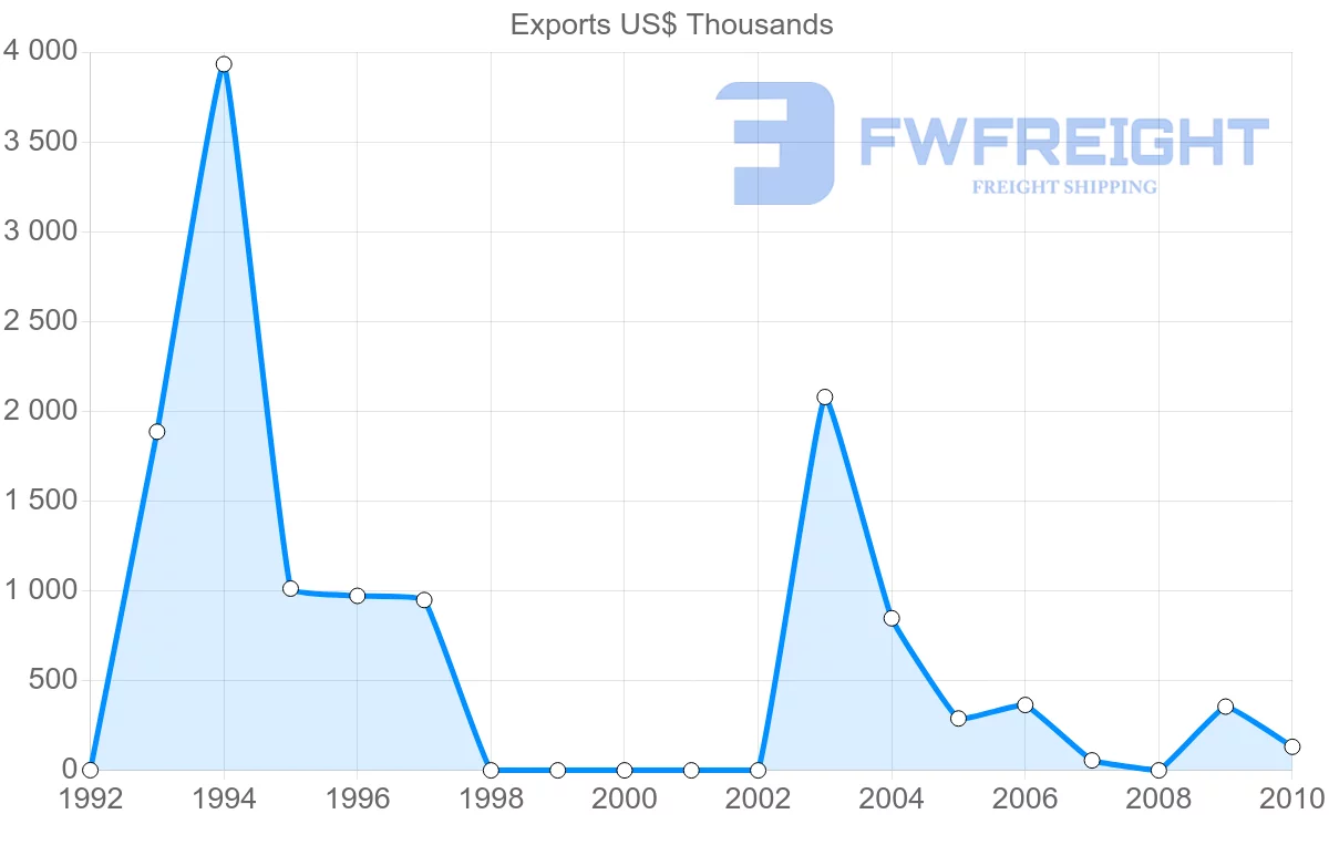 Shipping company from Syria to Benin