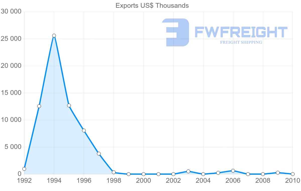 Shipping company from Syria to Cameroon