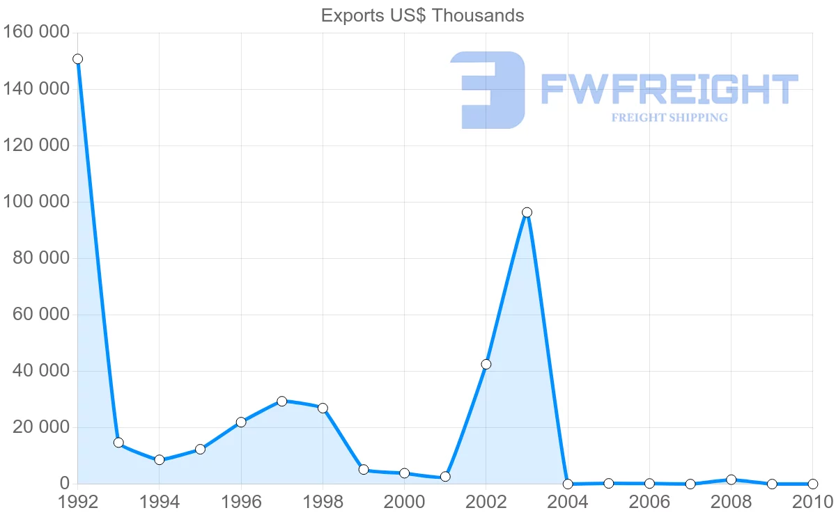 Shipping company from Syria to Canada