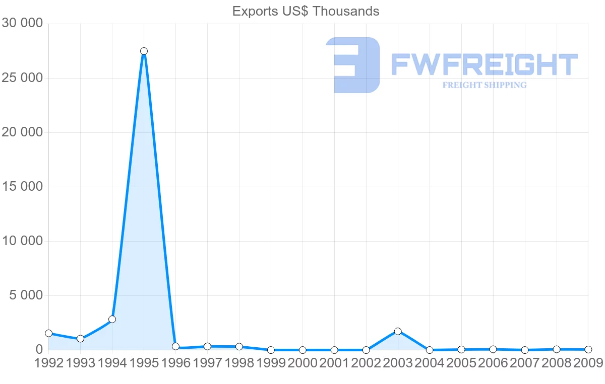 Shipping company from Syria to Chile
