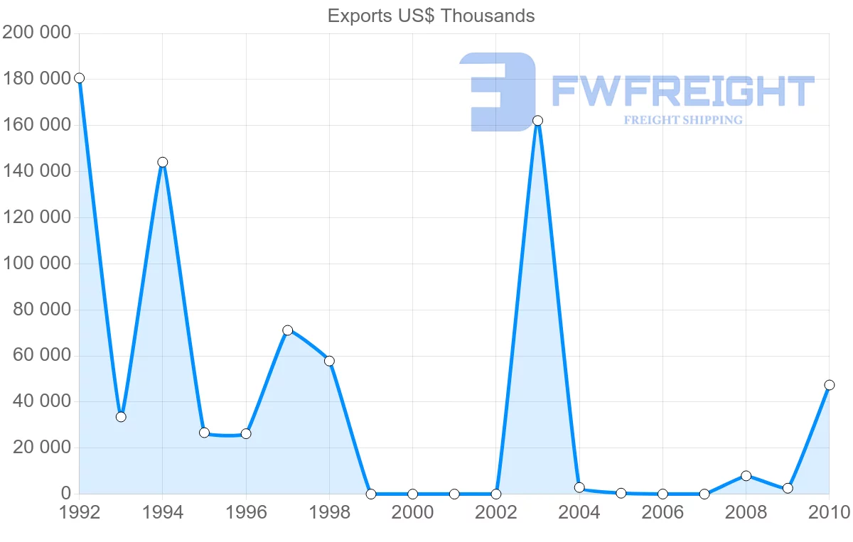 Shipping company from Syria to China