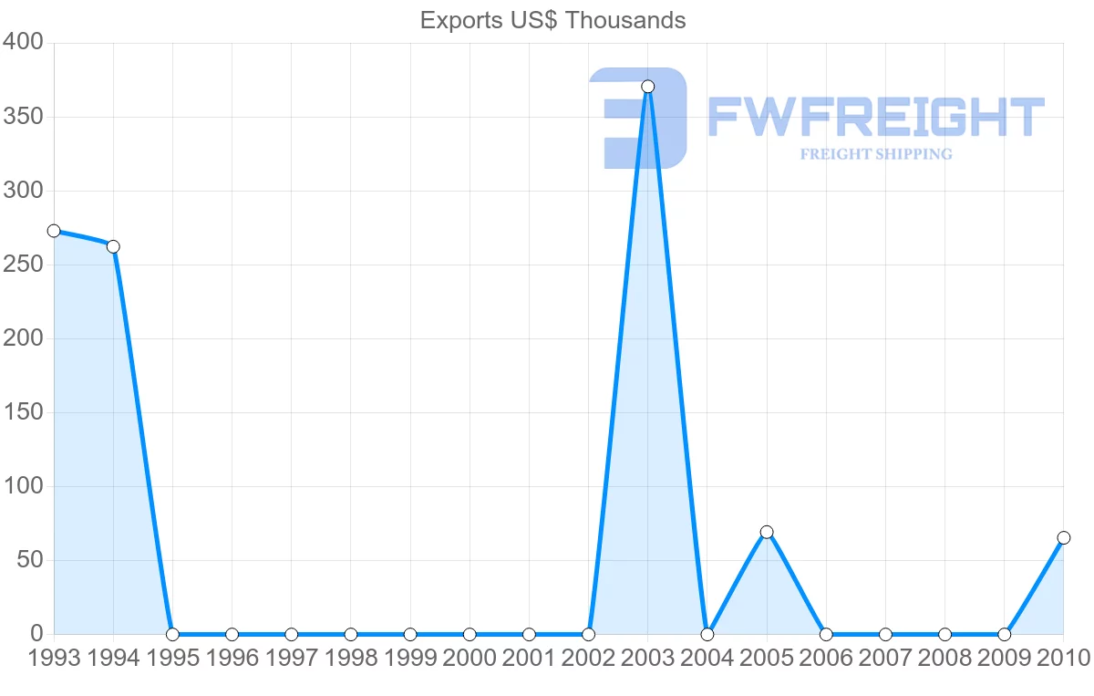 Shipping company from Syria to Costa Rica