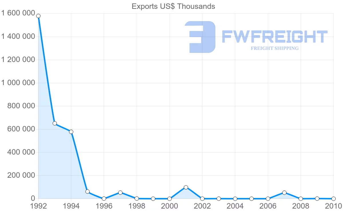 Shipping company from Syria to Croatia
