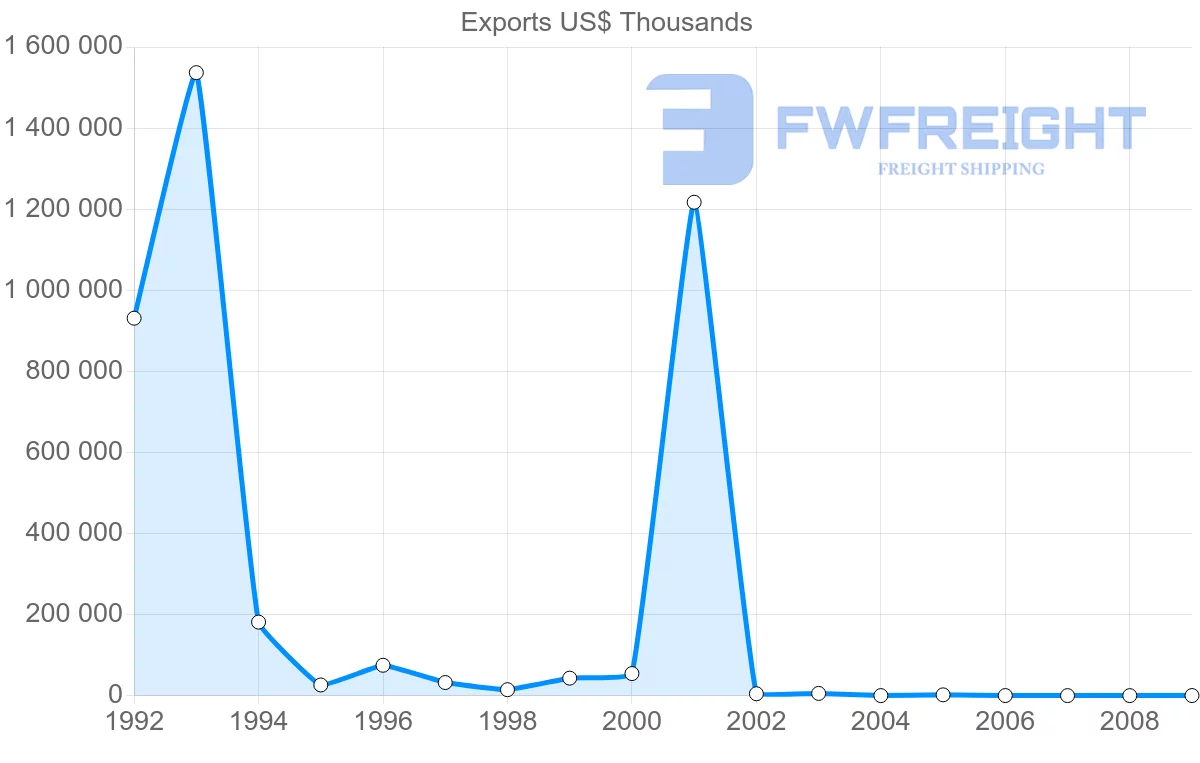 Shipping company from Syria to Cyprus