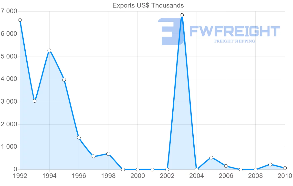 Shipping company from Syria to Denmark