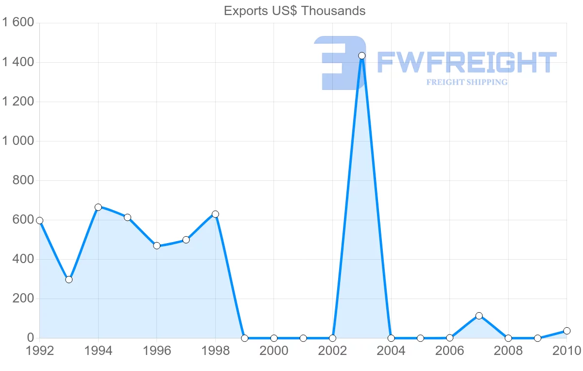 Shipping company from Syria to Dominican Republic