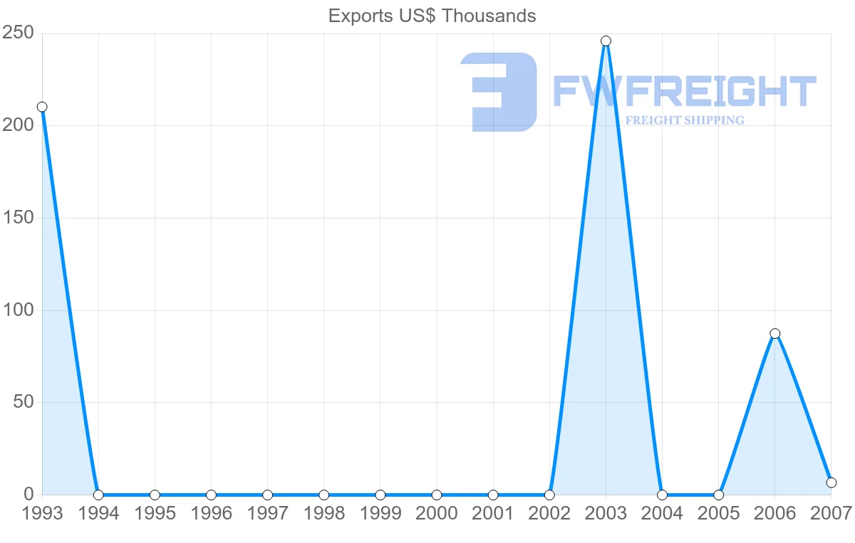 Shipping company from Syria to El Salvador