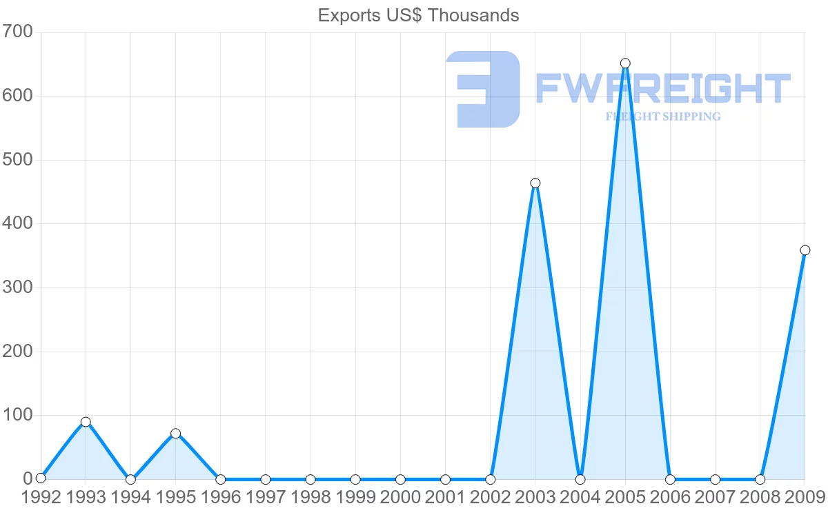 Shipping company from Syria to Eritrea