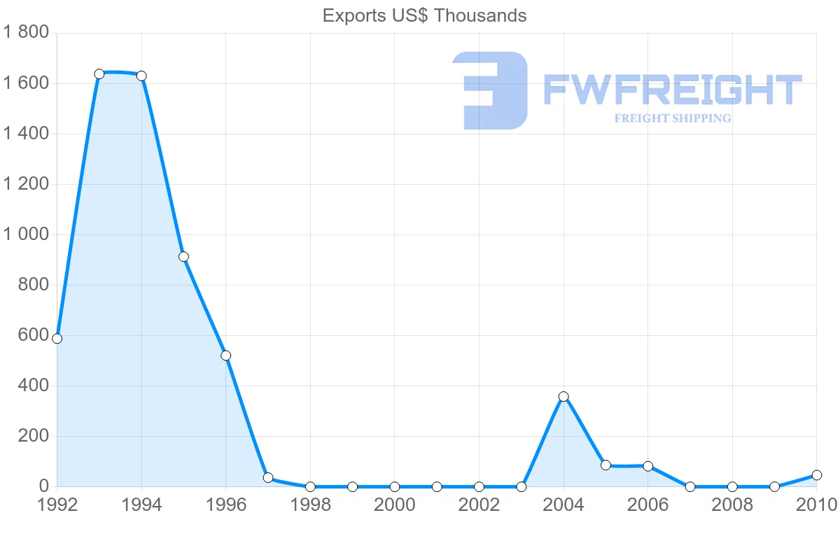 Shipping company from Syria to Estonia