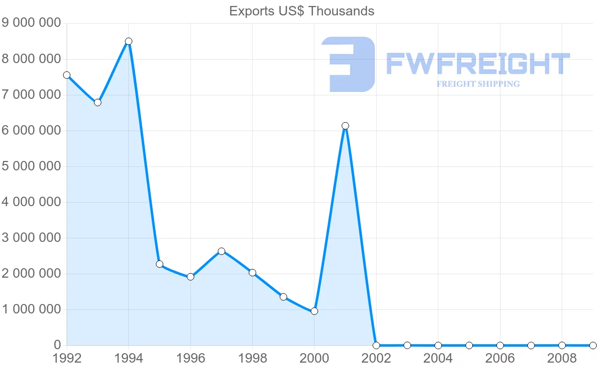 Shipping company from Syria to France