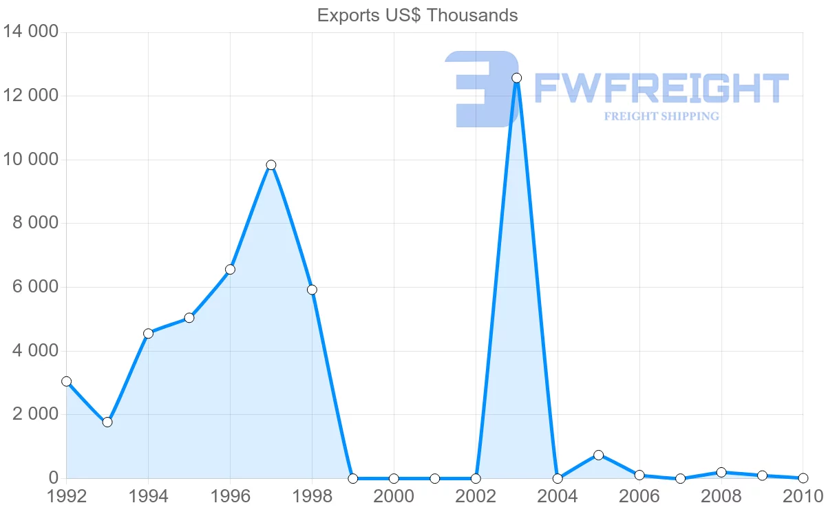 Shipping company from Syria to Ghana