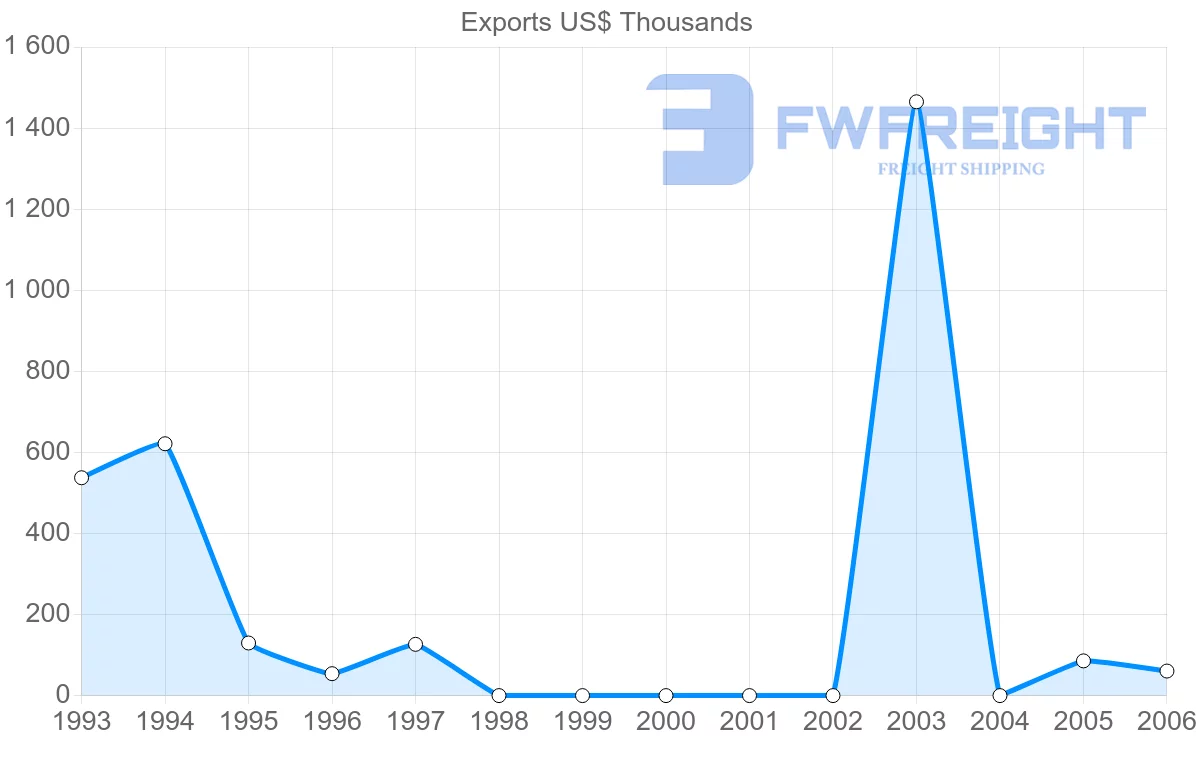 Shipping company from Syria to Guatemala