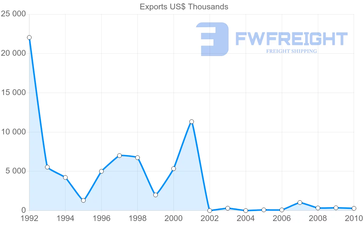 Shipping company from Syria to Hong Kong