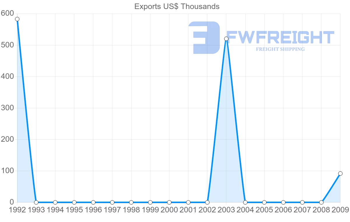 Shipping company from Syria to Iceland