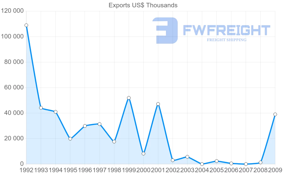 Shipping company from Syria to India