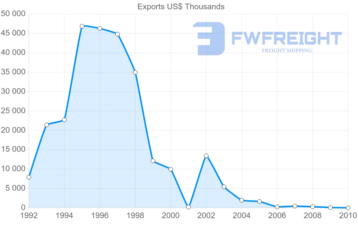 Shipping company from Syria to Iran