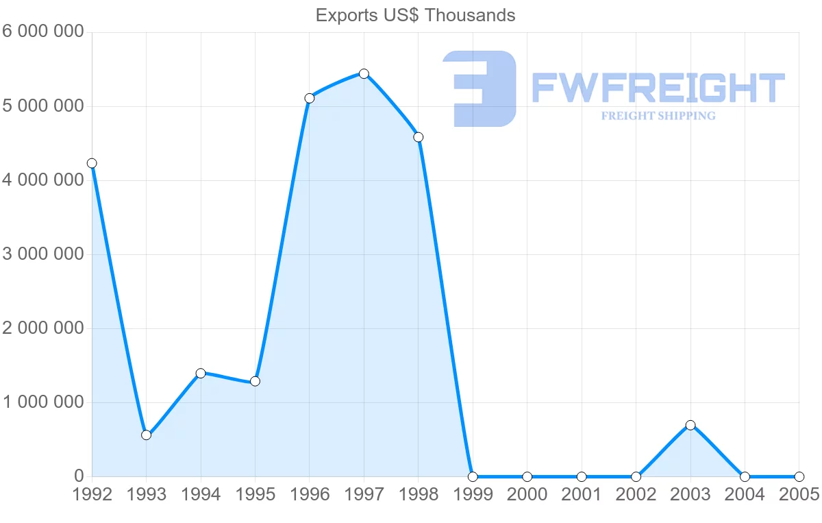 Shipping company from Syria to Iraq