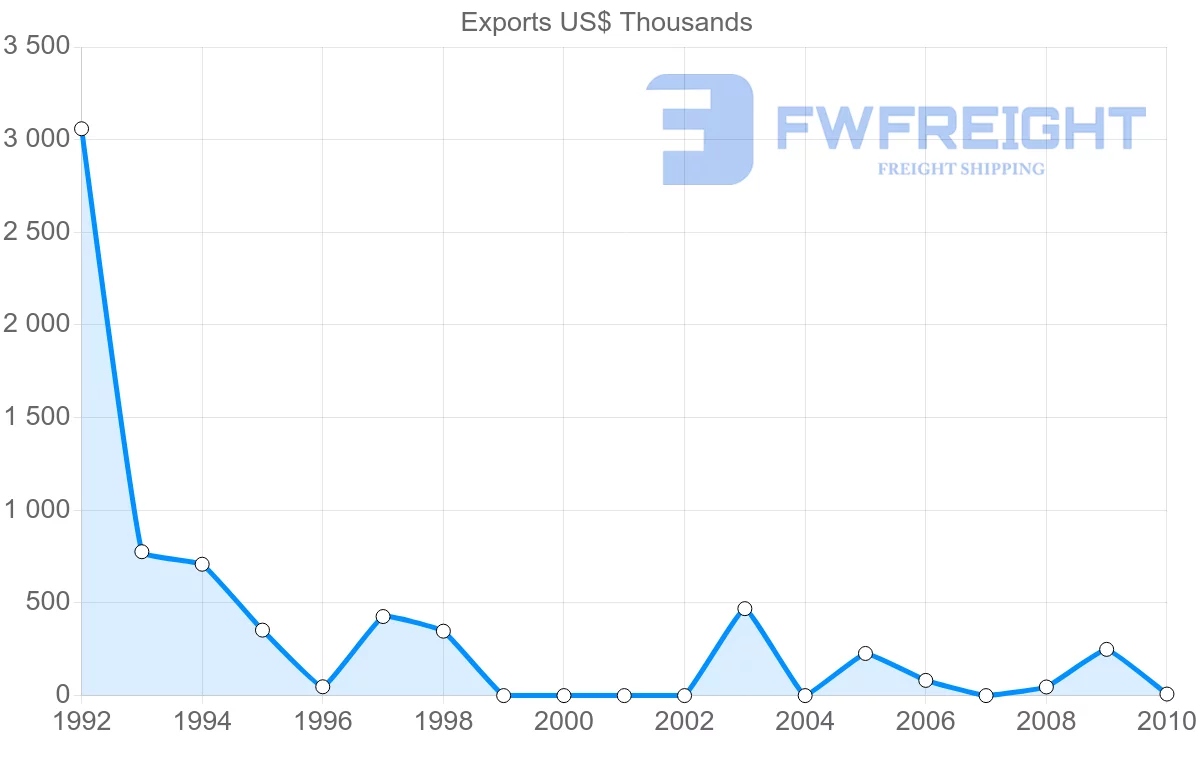 Shipping company from Syria to Ireland