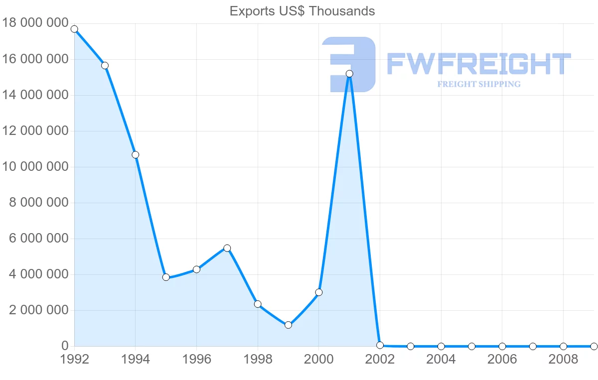 Shipping company from Syria to Italy