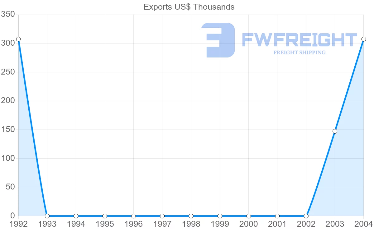 Shipping company from Syria to Jamaica