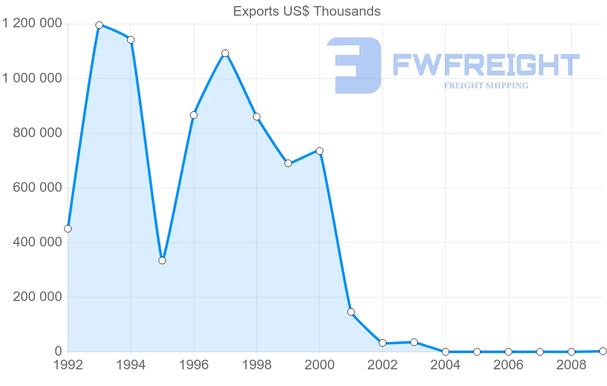 Shipping company from Syria to Jordan